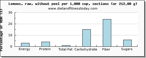 nutritional value and nutritional content in lemon